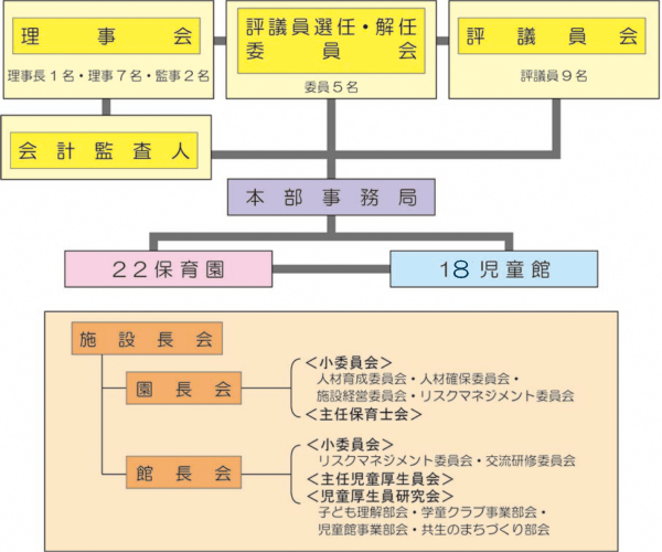京都社会福祉協会 組織図